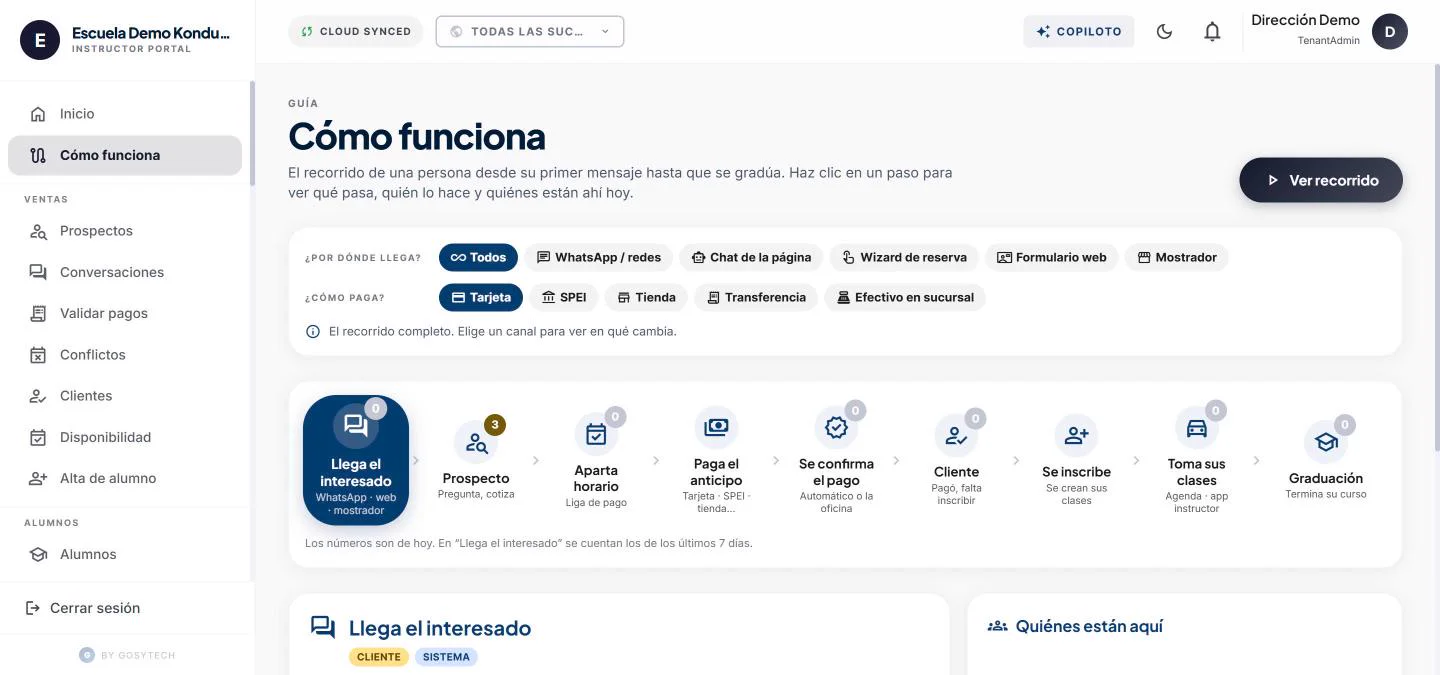Pantalla Cómo funciona: el recorrido del alumno con los conteos de hoy en cada etapa